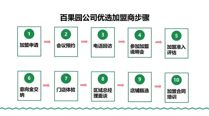 特许经营是如何让百果园成为果业巨头的? 特许经营是如何让百果园成为果业巨头的?
