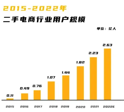 二手电商，“冲”向线下