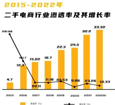 二手电商，“冲”向线下