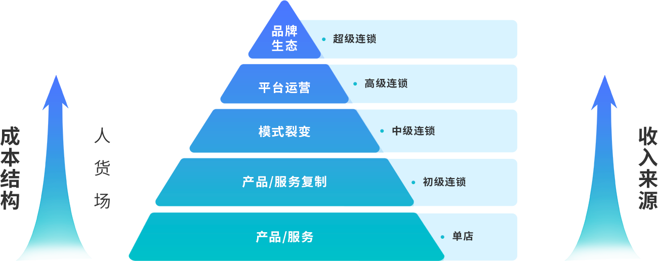 和记怡情娱乐官网“万利连锁”模型