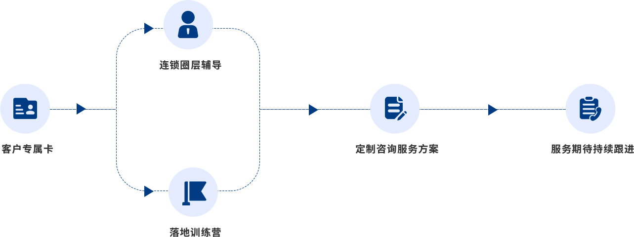 中联汇咨询服务流程