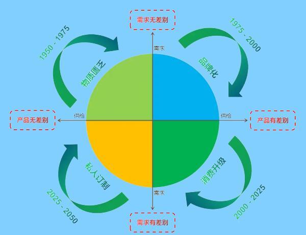 人、货、场：商业生态的三大核心维度解析