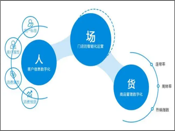 人货场：商业生态的三要素简析