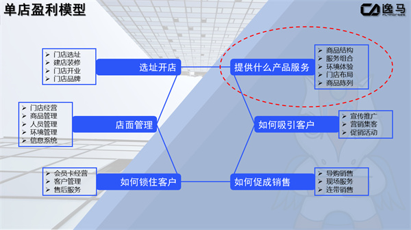 单店盈利模型数据分析(单门店盈利模型) 单店盈利模型数据分析(单门店盈利模型)