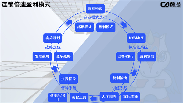 连锁经营盈利模式分析（连锁经营盈利模式的核心要素）
