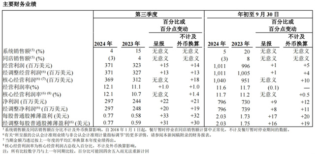 百胜中国重回“狂飙模式”！三季度营收创新高达30.7亿美元，新店近4成是加盟