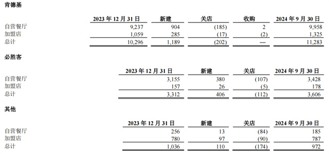 百胜中国重回“狂飙模式”！三季度营收创新高达30.7亿美元，新店近4成是加盟