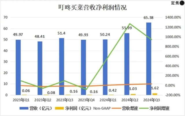 利润增长62倍,前置仓老玩家绝地反击! 利润增长62倍,前置仓老玩家绝地反击!