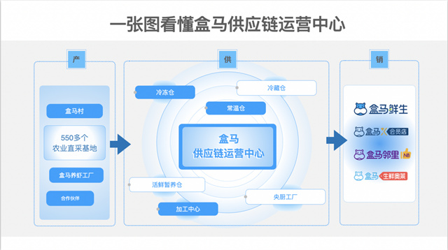 盒马供应链运营中心