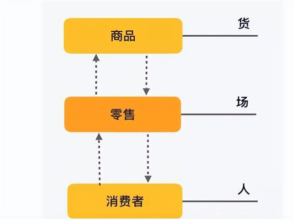 人货场三者之间的关系：商业生态的和谐共舞