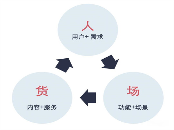 人货场三方面详细分析（分析人货场三要素）
