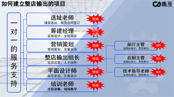 如何建立整店输出的项目：构建成功复制的商业模式