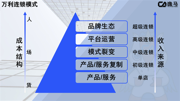 加盟连锁商业模式：共创共赢的商业新生态