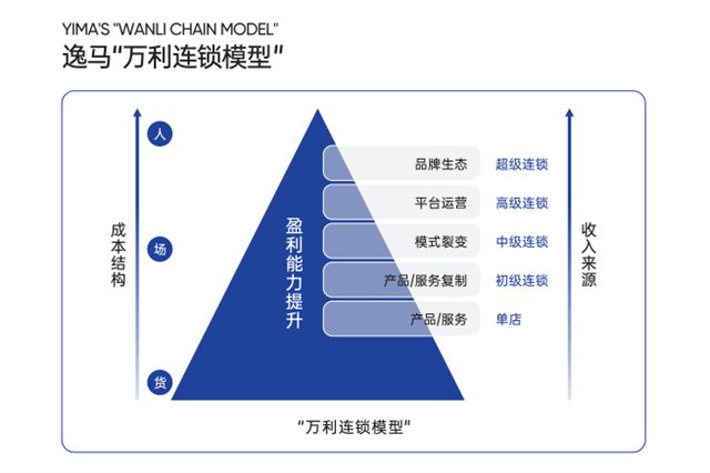 和记怡情娱乐官网万利连锁模型