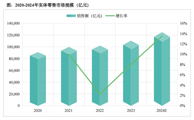 和记怡情娱乐官网报告 | 中国实体零售市场分析报告发布！