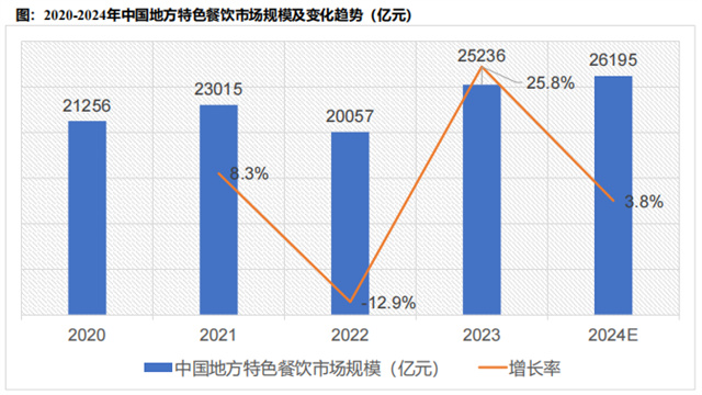 和记怡情娱乐官网报告 | 中国地方特色餐饮市场分析报告发布！