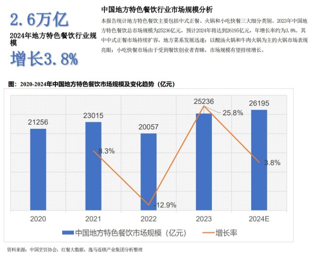 中国地方特色餐饮行业市场规模分析
