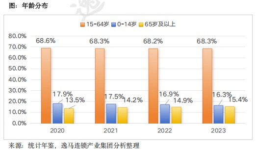 中国实体零售市场分析报告