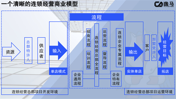 连锁经营商业模型(连锁经营商业模型深度解析) 连锁经营商业模型(连锁经营商业模型深度解析)