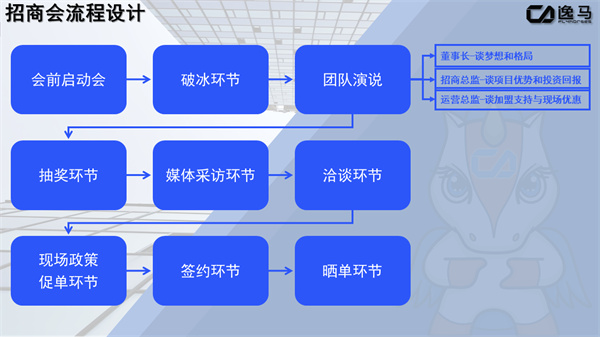 招商会策划方案及流程(招商会设计) 招商会策划方案及流程(招商会设计)