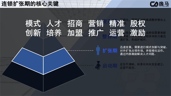 连锁扩张期的核心关键(连锁扩张模式) 连锁扩张期的核心关键(连锁扩张模式)