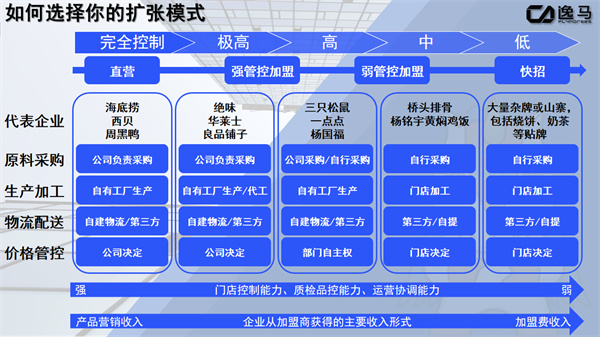 如何选择你的扩张模式（扩张模式有哪些）