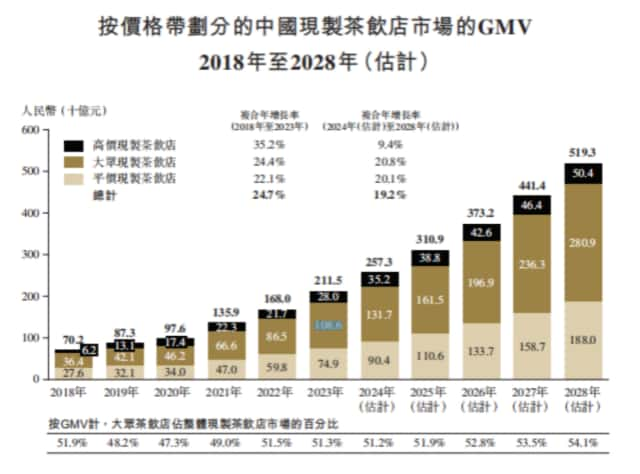 古茗年入77亿元，近万家门店，年轻人即将再“喝”出一家IPO！