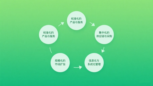 品牌连锁经营的核心特点 品牌连锁经营的核心特点