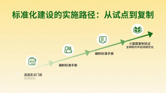 标准化建设的实施路径:从试点到复制示意图 标准化建设的实施路径:从试点到复制示意图