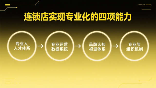 连锁店实现专业化的四项能力 连锁店实现专业化的四项能力