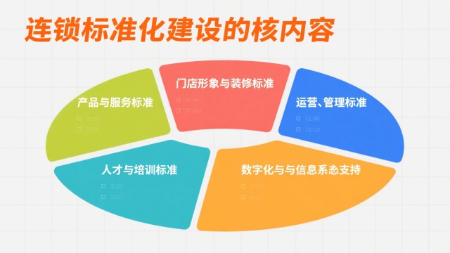 连锁标准化建设的核心内容示意图 连锁标准化建设的核心内容示意图