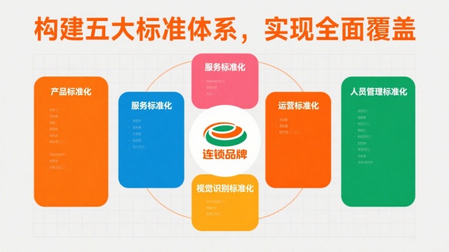 构建五大标准体系，实现全面覆盖