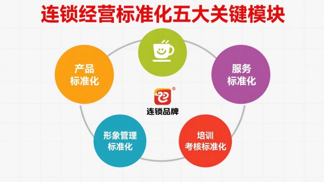 连锁经营标准化的五大关键模块 连锁经营标准化的五大关键模块