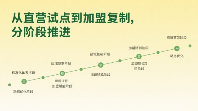从直营试点到加盟复制，分阶段推进