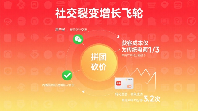 拼多多的商业模式示意图 拼多多的商业模式示意图