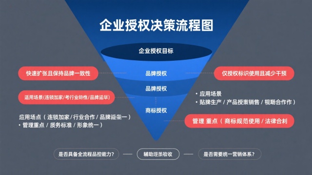 品牌授权商标授权示意图
