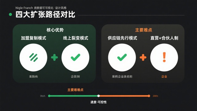 快速扩张的商业模式