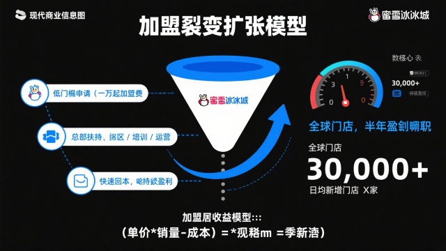 蜜雪冰城加盟驱动的裂变扩张
