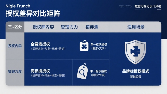 品牌授权和商标授权的主要区别示意图