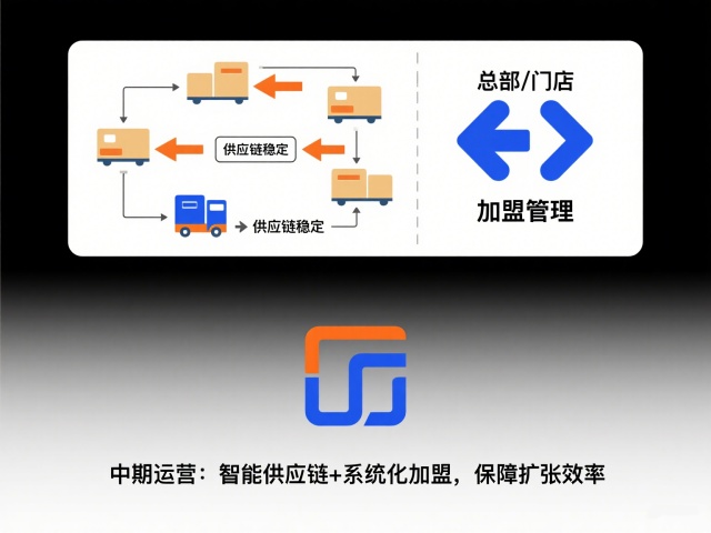 门店快速扩张策略示意图 门店快速扩张策略示意图