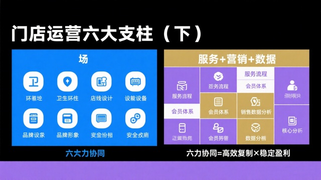 门店运营管理六个重点内容，一文快速掌握