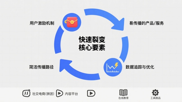 快速裂变的商业模式解析