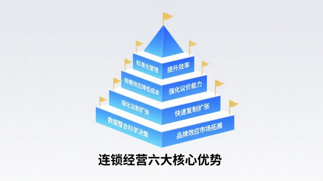 连锁经营的优势有哪些（6大优势助力企业快速扩张）