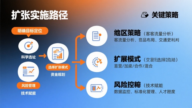 连锁企业门店的扩张战略(连锁企业门店扩张战略全解析) 连锁企业门店的扩张战略(连锁企业门店扩张战略全解析)
