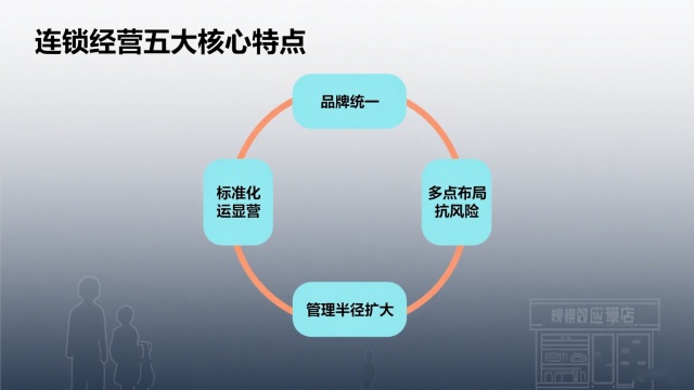 企业连锁经营的特点(企业连锁经营的五大显著特点解析) 企业连锁经营的特点(企业连锁经营的五大显著特点解析)