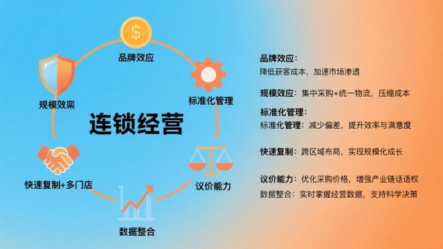 连锁经营的优势有哪些（6大优势助力企业快速扩张）