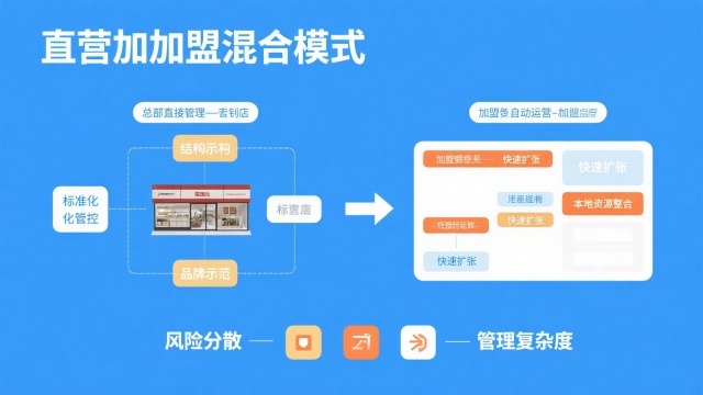 特许经营三种模式详解 | 直营加盟、纯加盟与管理输出优势比较