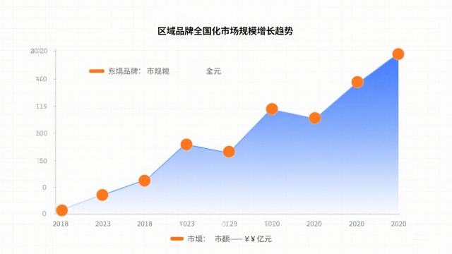 中国区域品牌全国扩张 中国区域品牌全国扩张