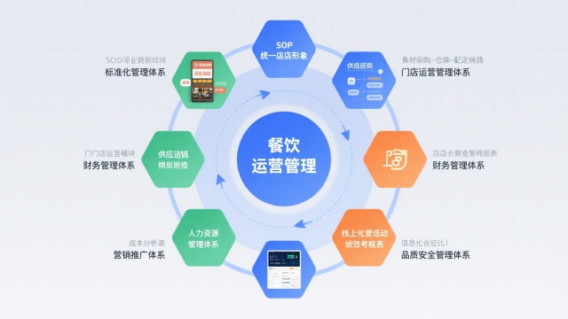 餐饮运营管理八大体系，打造高效连锁品牌的核心保障