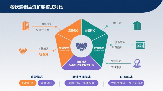 餐饮连锁门店扩张的模式解析：从单店到千店的路径与策略